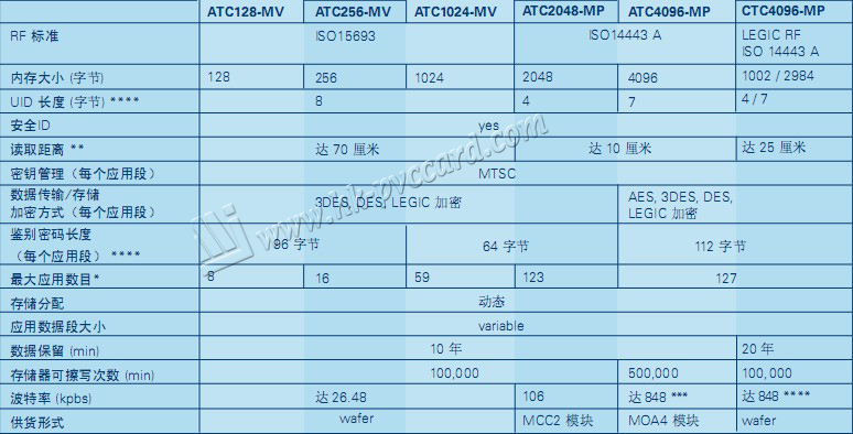 LEGIC advant 芯片卡概述